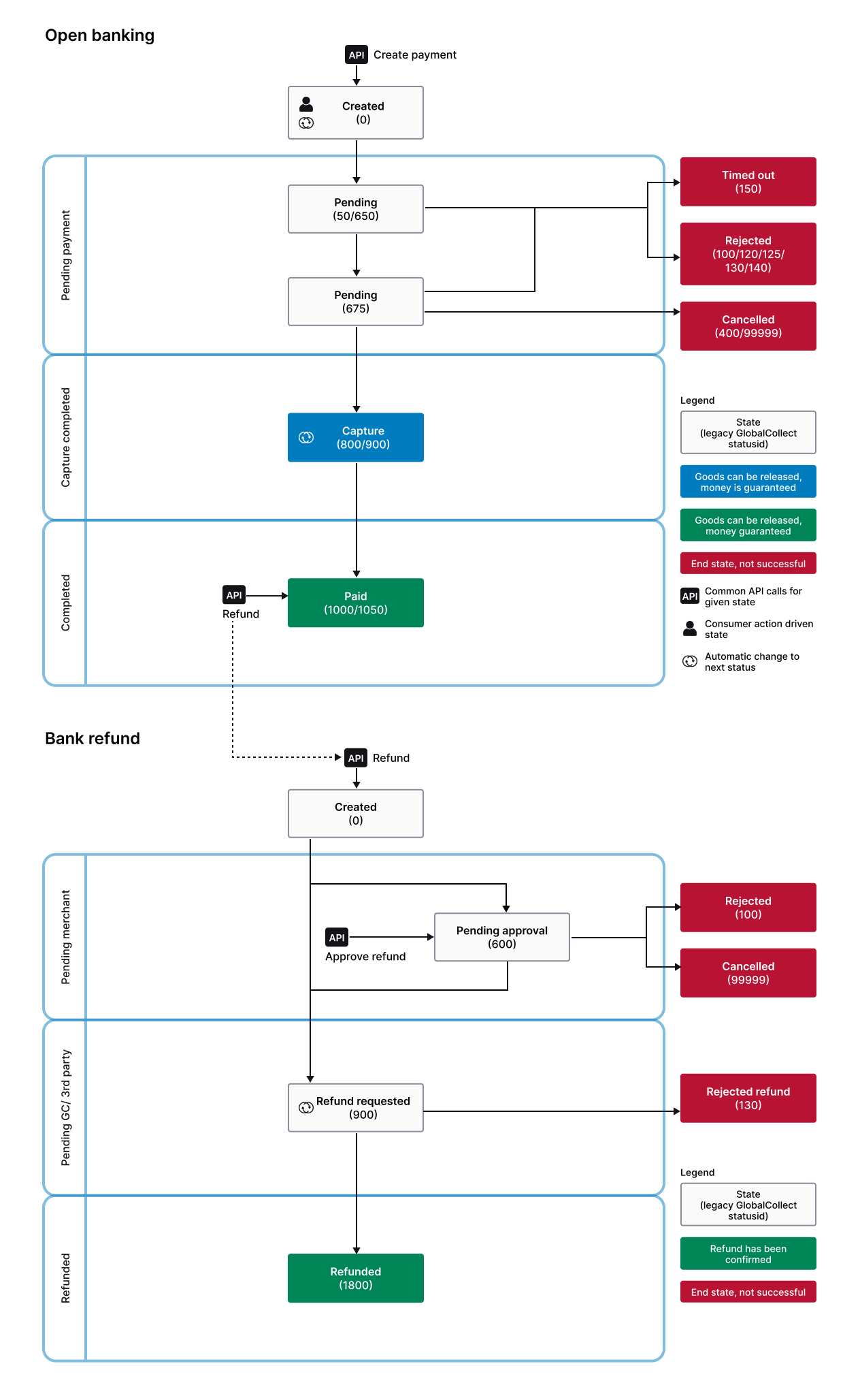 Open Banking V0.3 status diagram.PNG